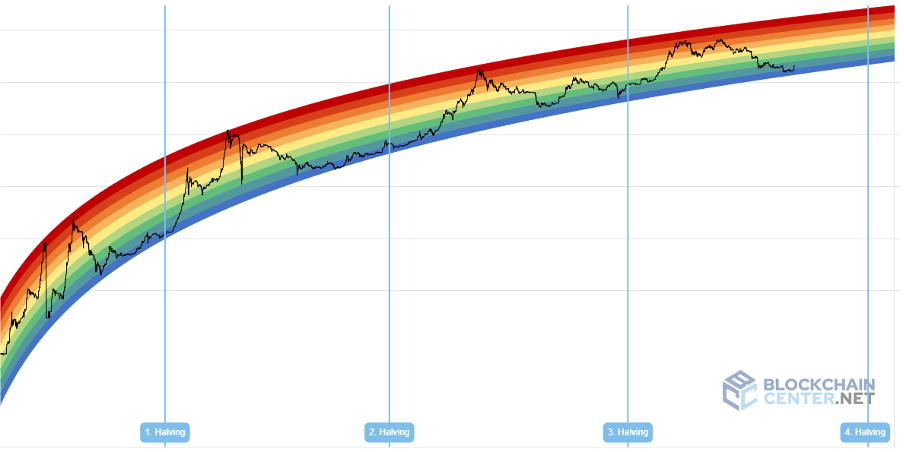 Bitcoin regenboog grafiek met halving