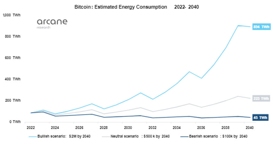Bitcoin energie consumptie verwachting