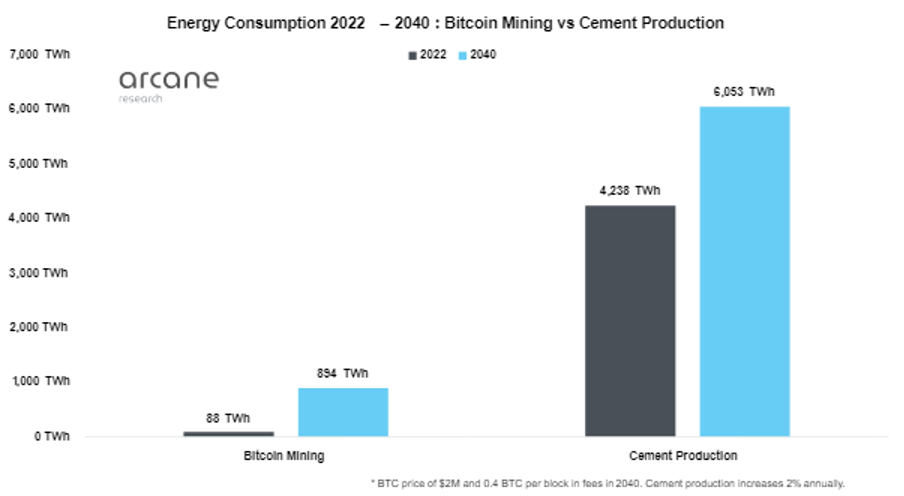 Bitcoin energie consumptie vergeleken met Cement Productie