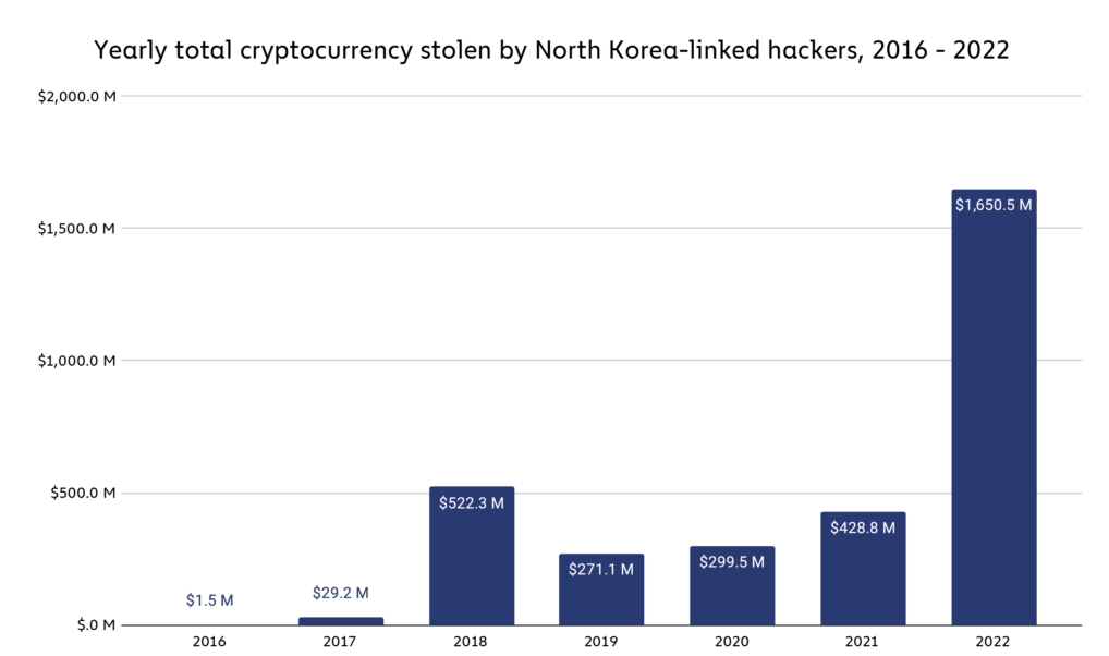 gestolen cryptocurrencies noord korea