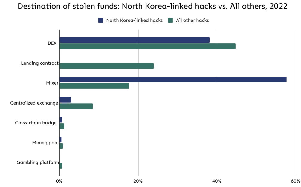 hacks noord korea waar vandaan