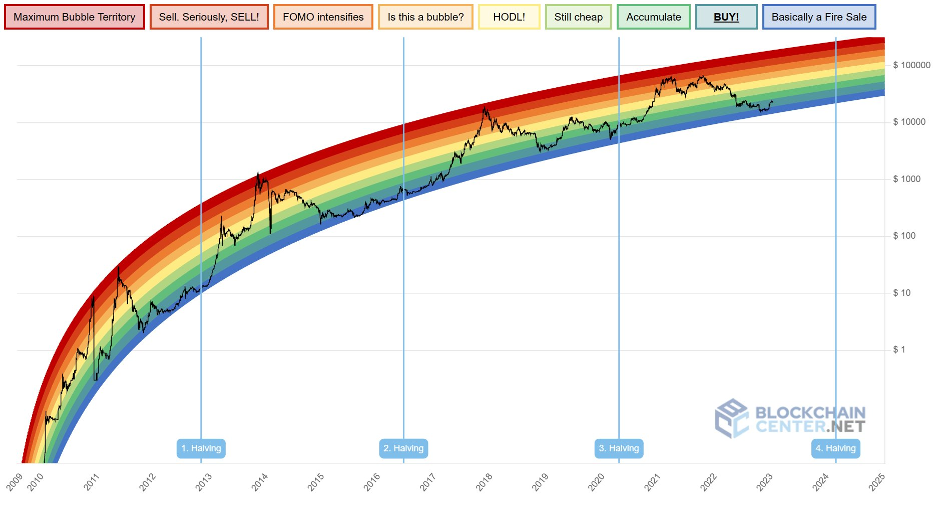 Rainbow chart van Bitcoin