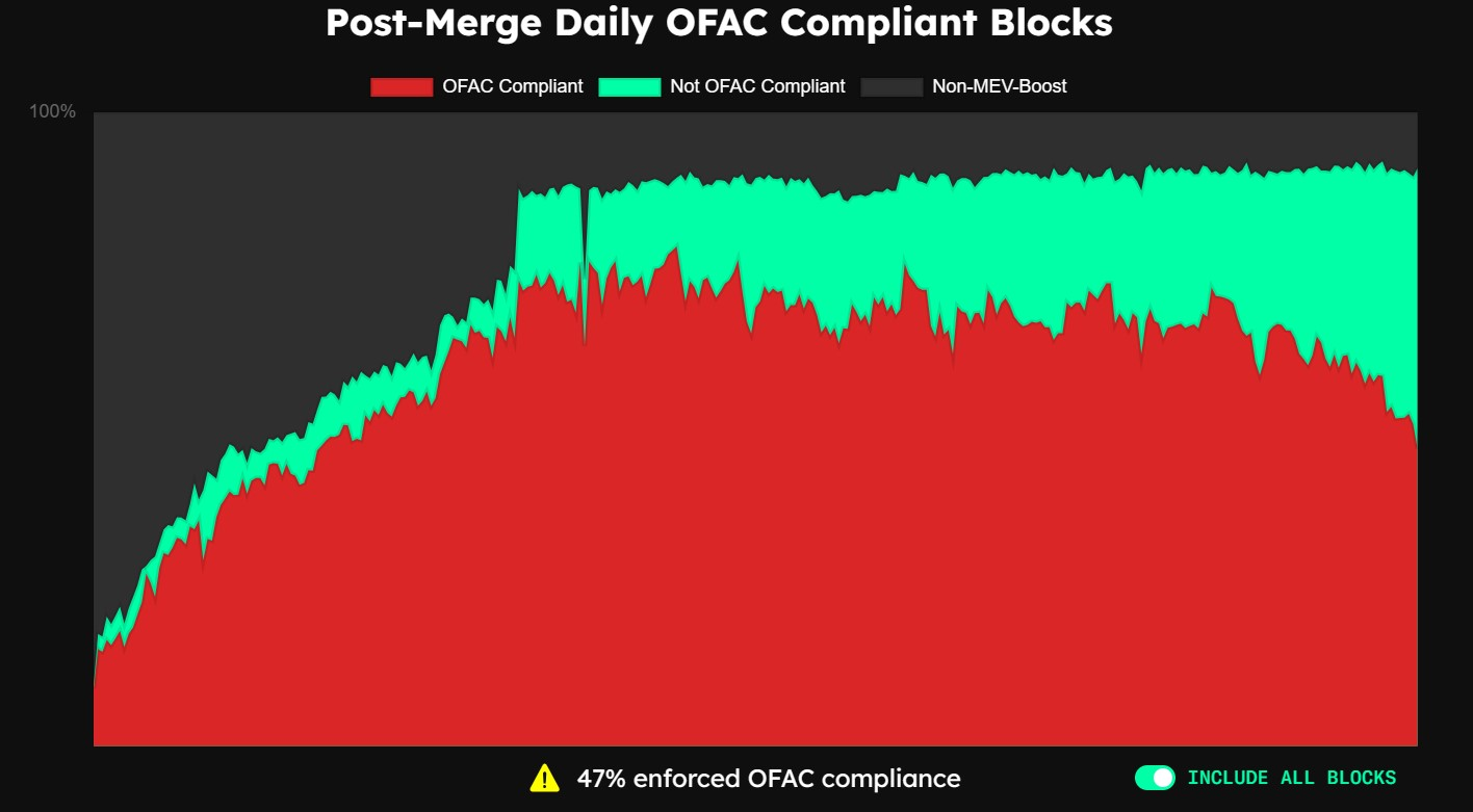 OFAC compliance blokken