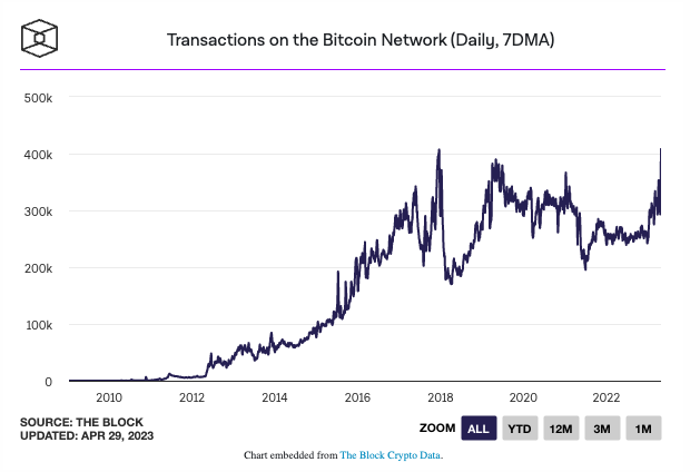 Transacties Bitcoin netwerk per dag