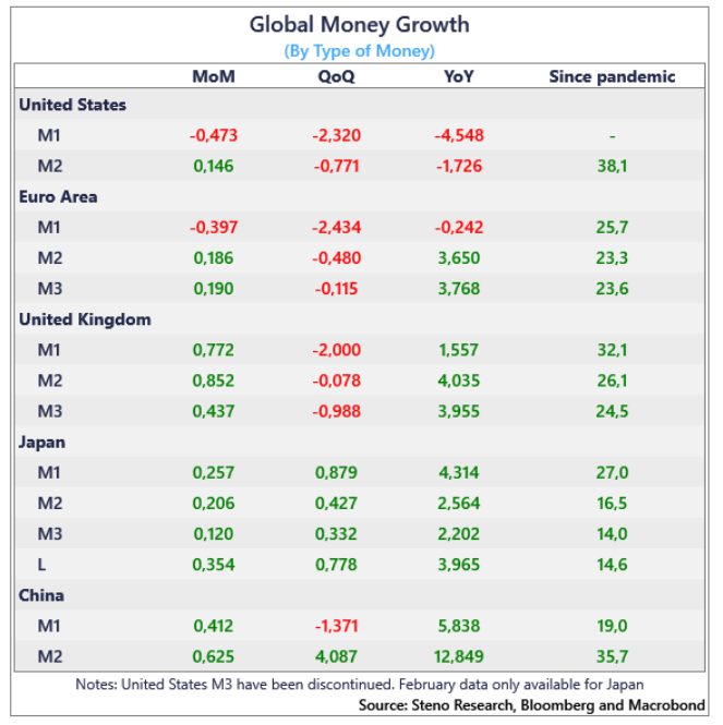 global money growth