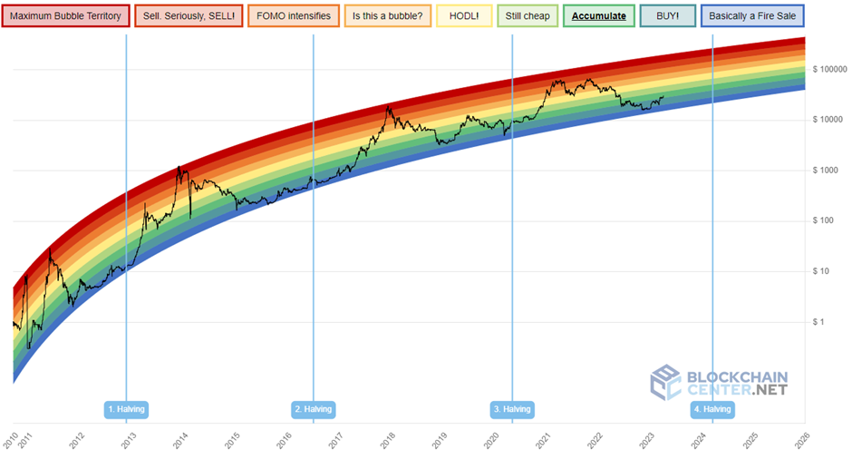 De Bitcoin Rainbow Chart 