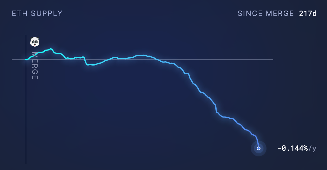 ETH supply sinds de merge