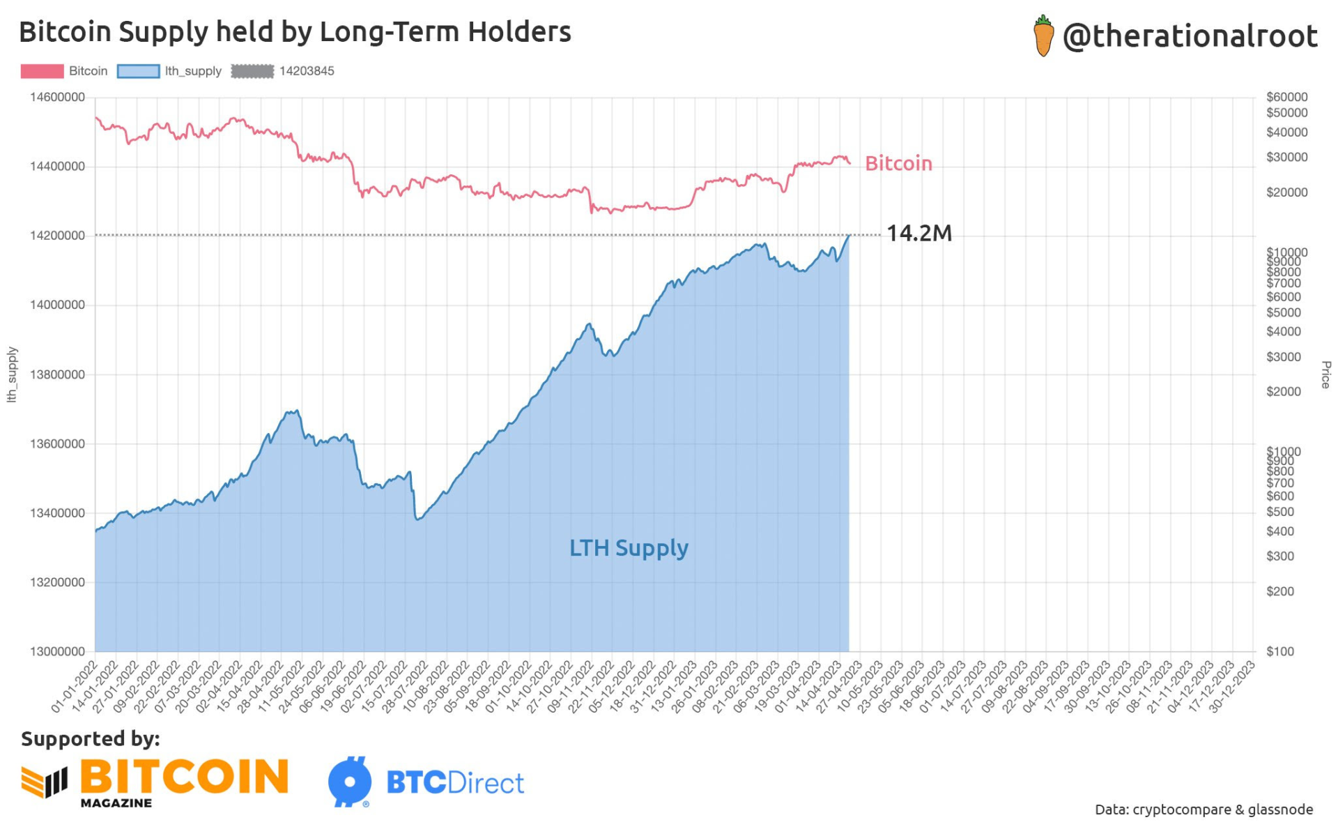 lange termijn investeerders bitcoin
