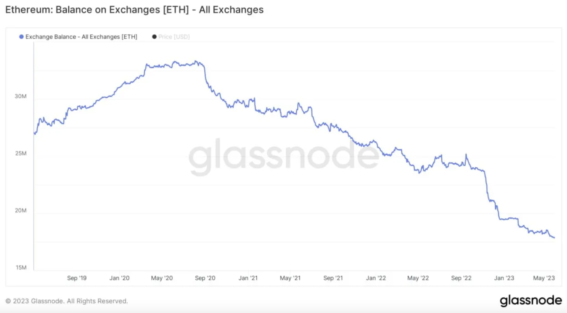 ETH tokens op exchanges