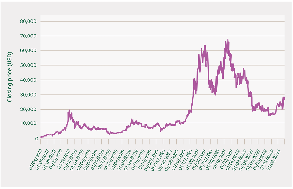 grafiek volatiliteit BTC