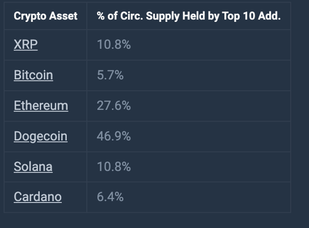 Percentage van circulerend aanbod in bezit van de top 10 grootste wallets