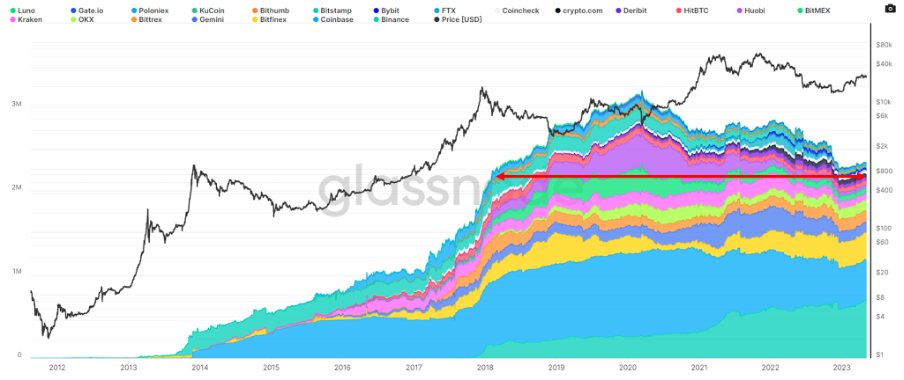 Bitcoin op exchanges op niveaus van 4 jaar terug