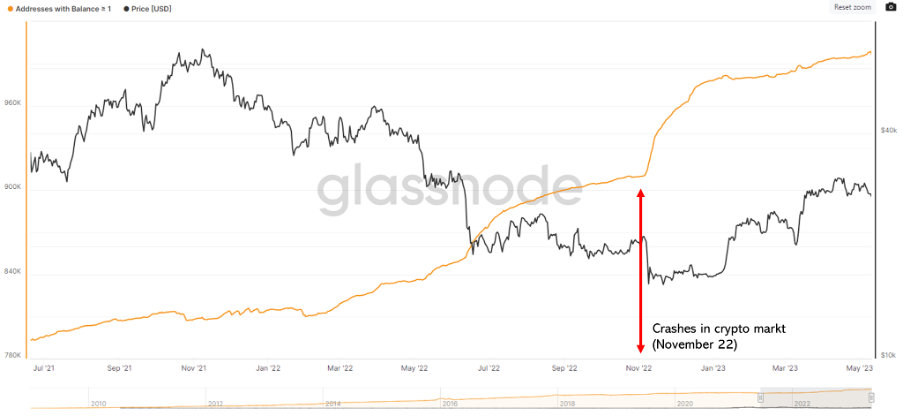 Aantal adressen op het Bitcoin netwerk met meer dan 1 BTC 