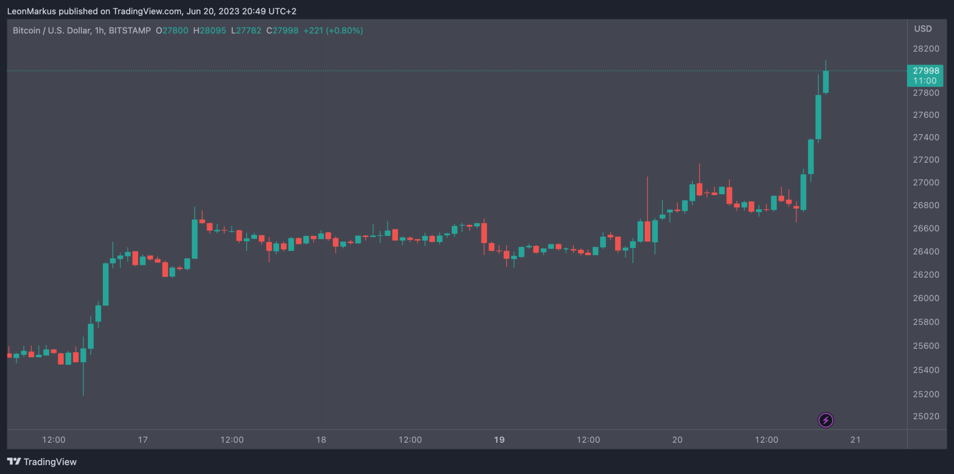 Tradingview Bitcoin grafiek 20 juni