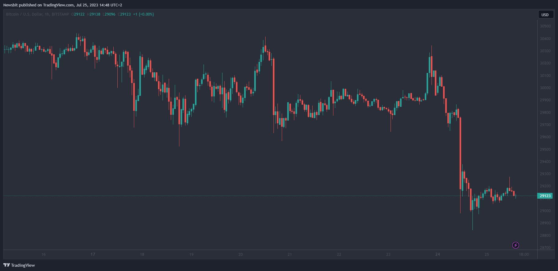 BTC/USD 1 uur per candle - Bron: TradingView