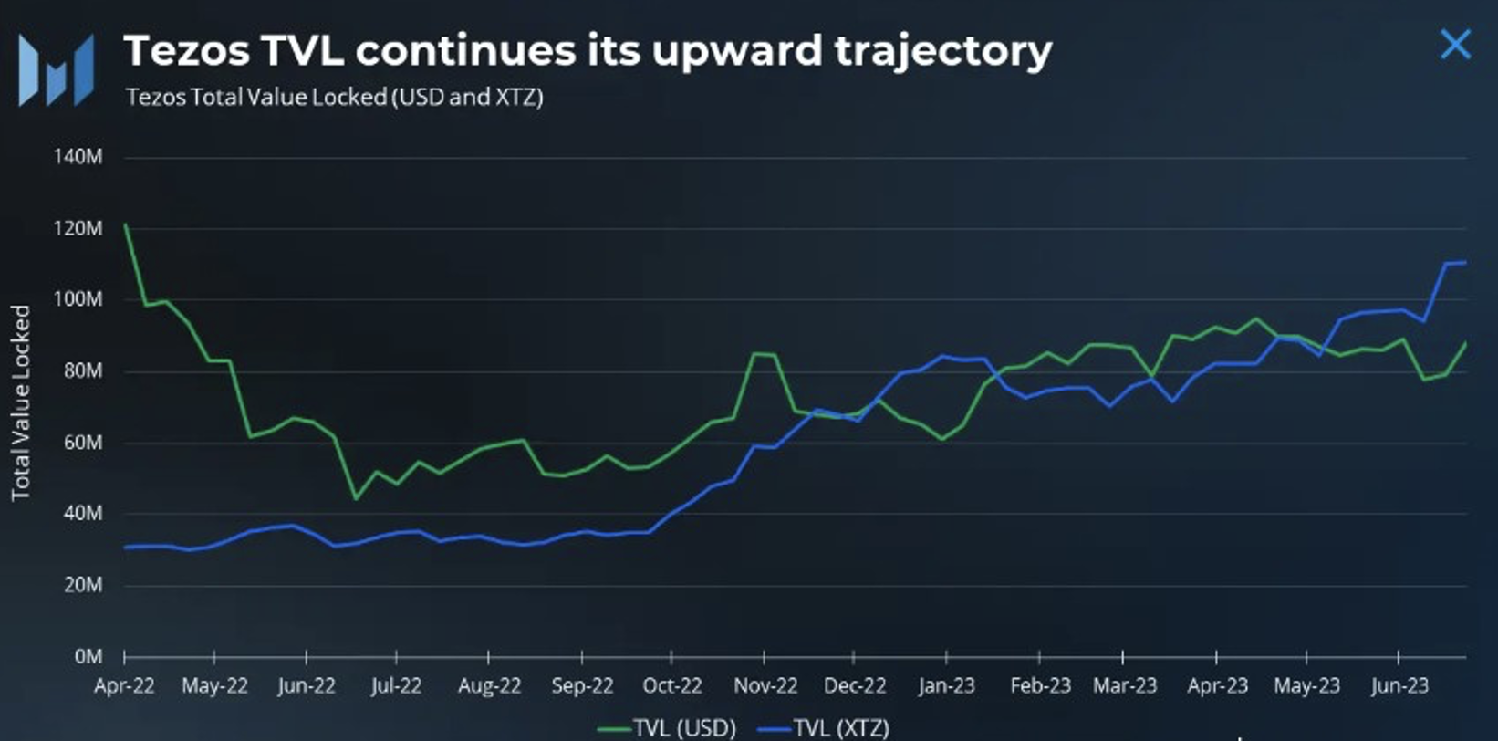 Het TVL-traject van Tezos