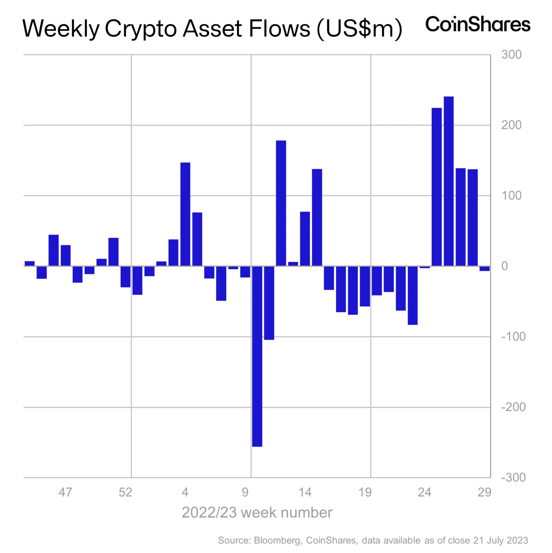 Coinshares asset flow