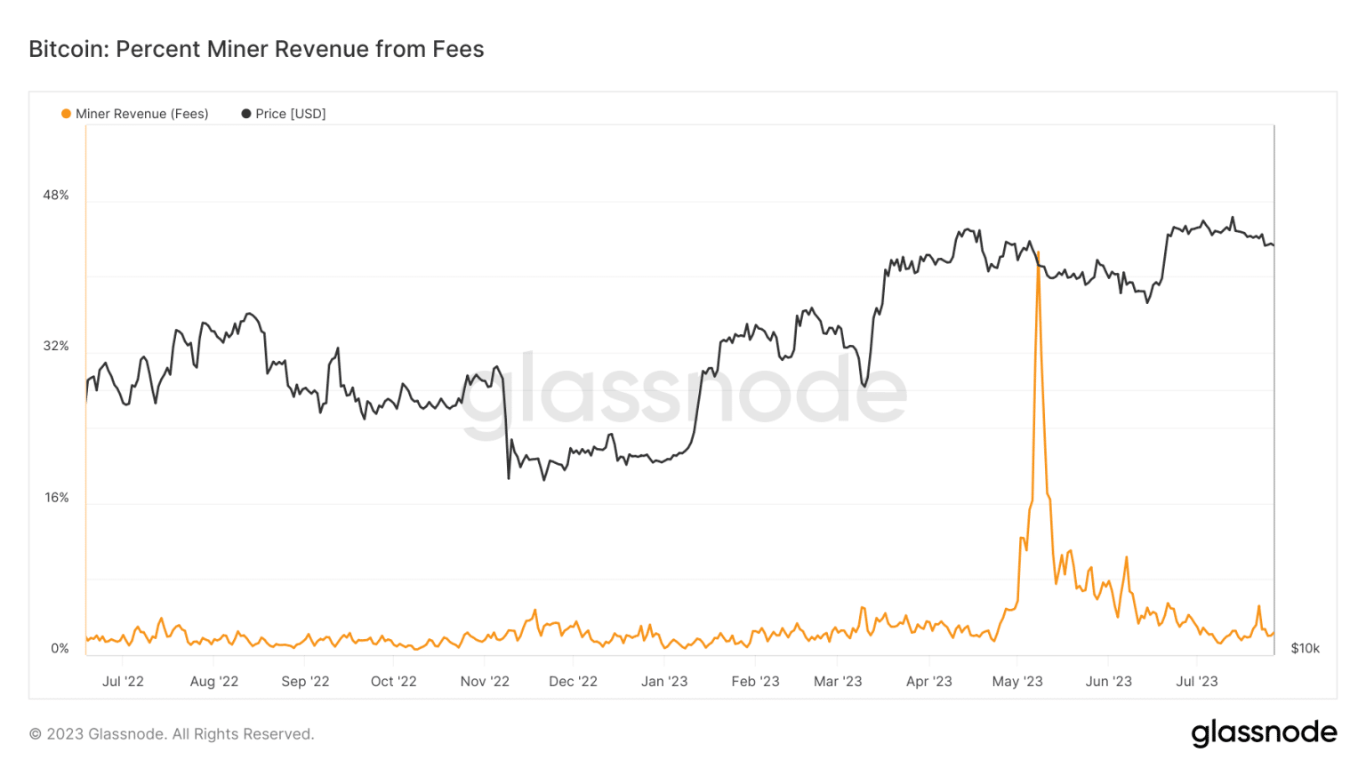 omzet fees miners