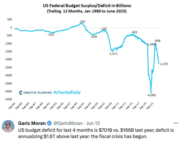 Federal budget surplus