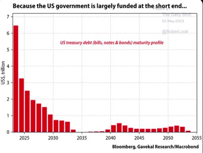 US treasury debt