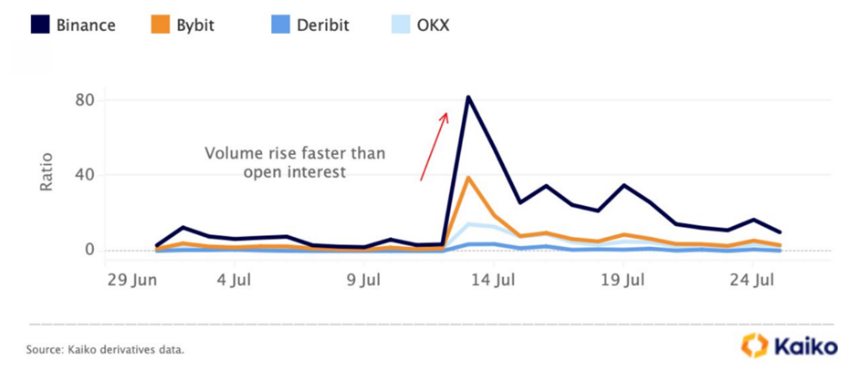 Volume to open interest ratio - Kaiko