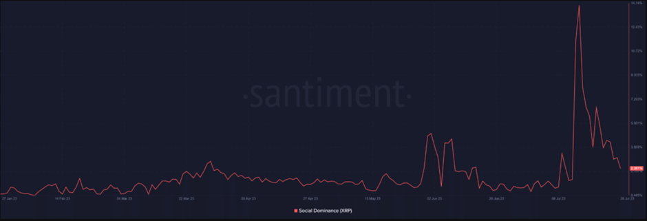 Social dominance XRP - Santiment