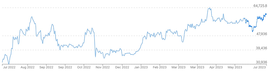 Prijzen van de fiat TWD versus Ethereum in de afgelopen 12 maanden