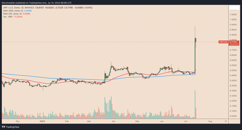 Grafiek met dagelijkse XRP/USD-prijze