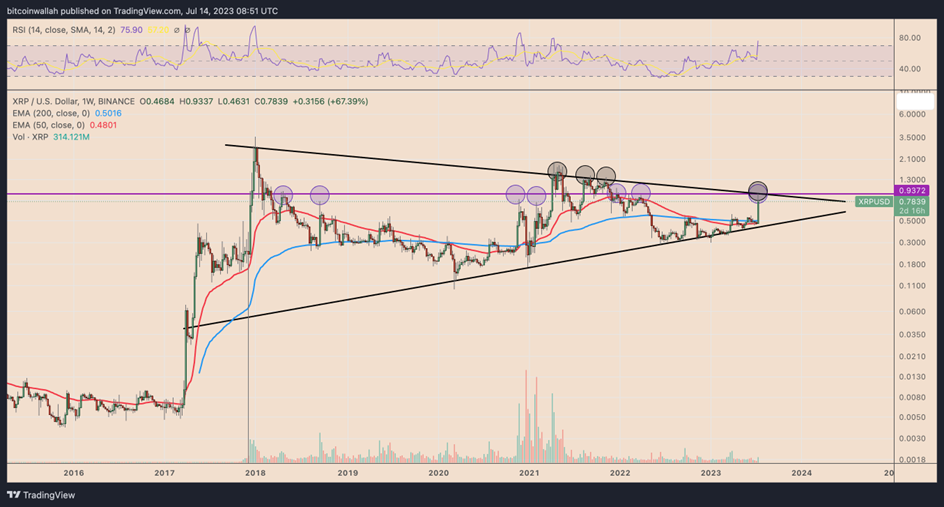 Grafiek met dagelijkse XRP/USD-prijzen.