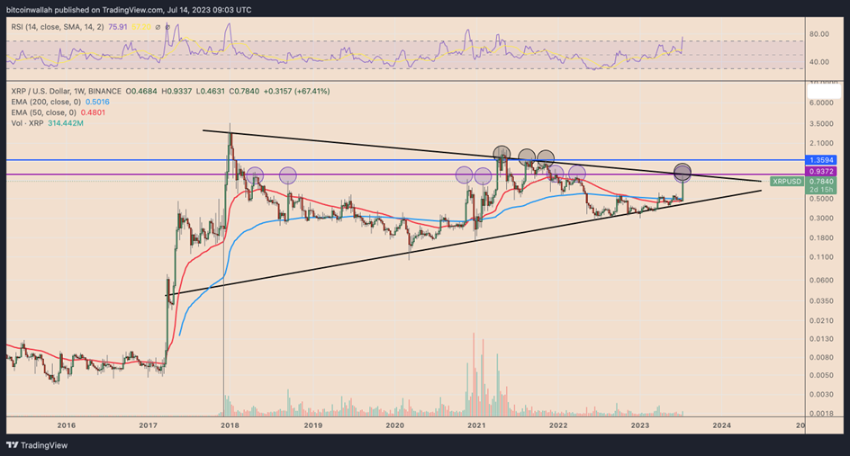 Grafiek met wekelijkse XRP/USD-prijzen