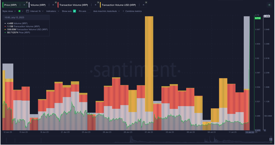 Transactievolume in XRP per 8 uur