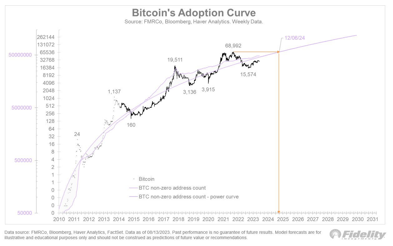 Bitcoin adoptie curve
