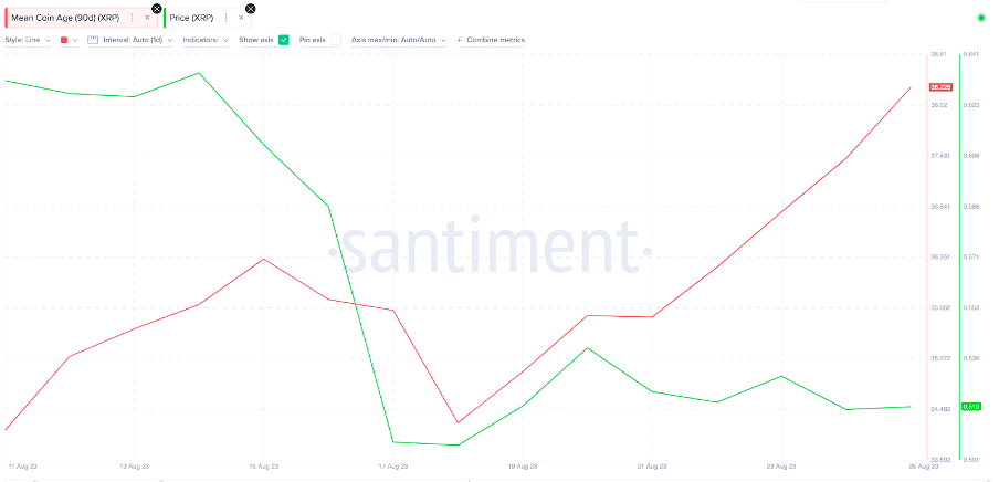 Mean Coin Age op het XRP netwerk