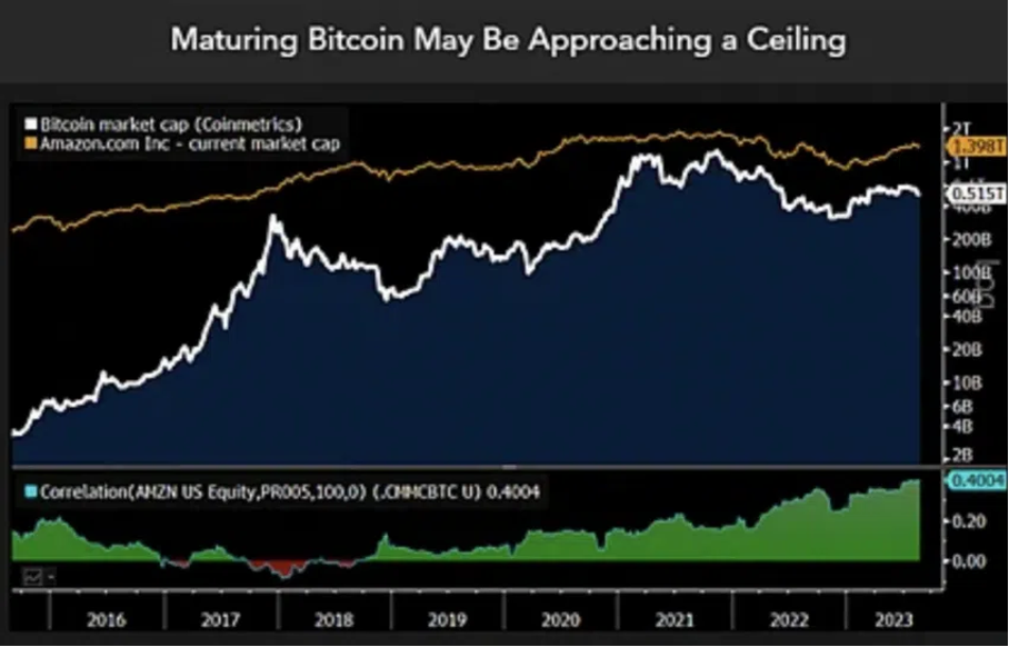 Bitcoin versus Amazon marktkapital