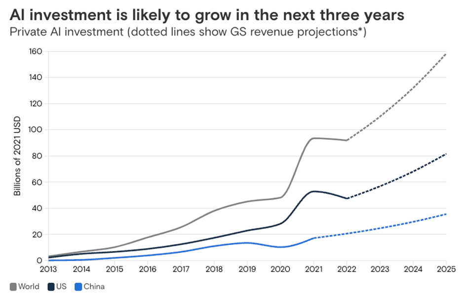 Prognose van de groei van AI-investeringen wereldwijd, VS en China