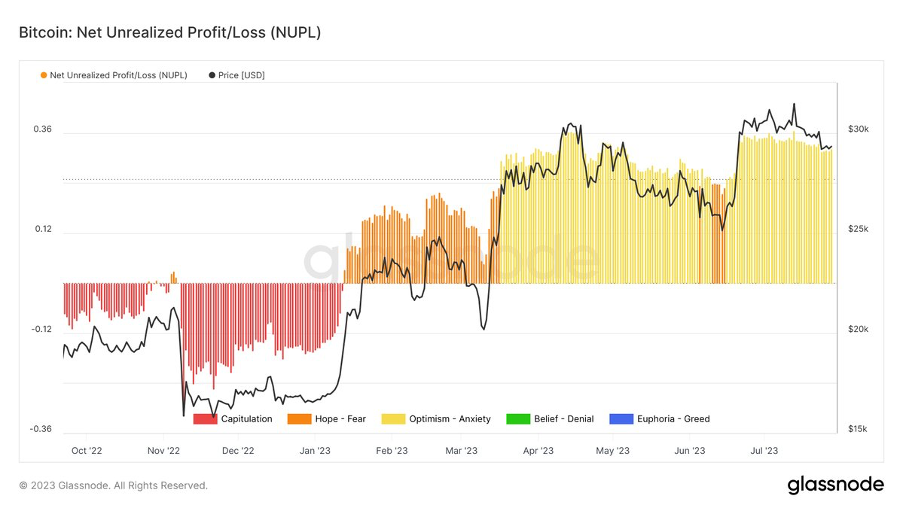 Bitcoin Net Unrealized Profit/Loss