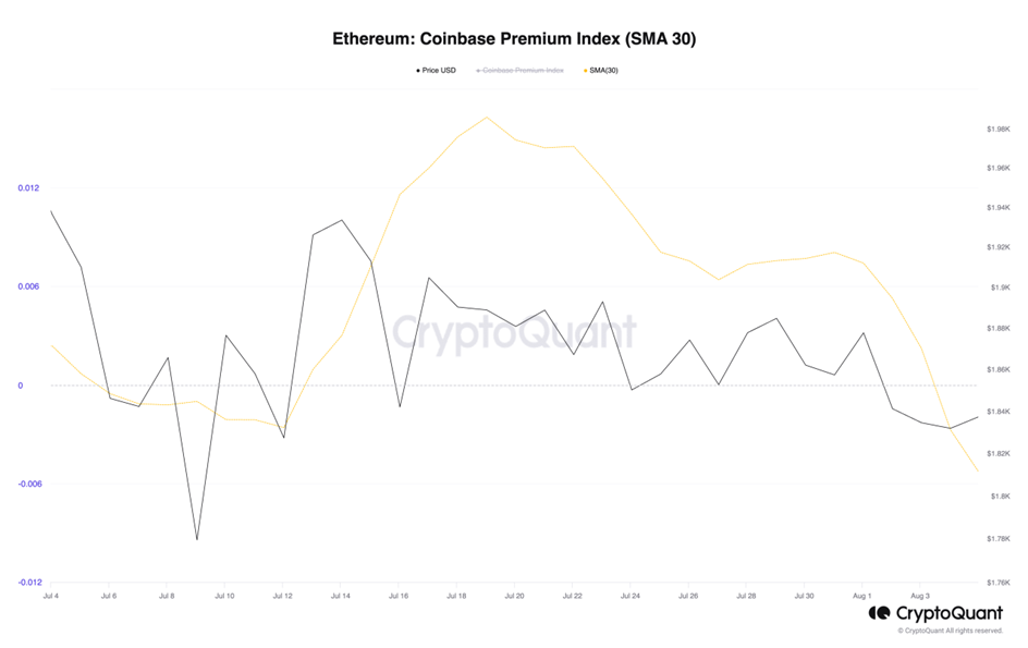 Coinbase premium ethereum