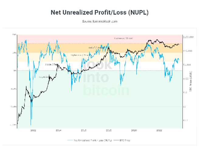 Bitcoin Net Unrealized Profit/Loss
