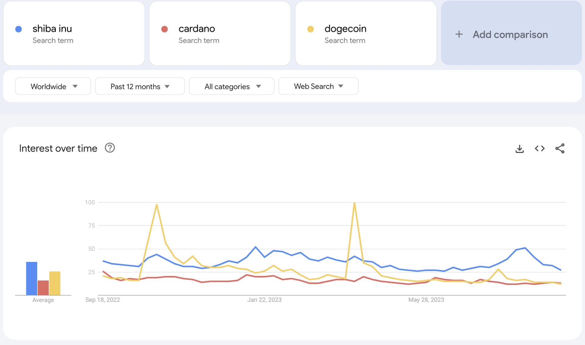 Vergelijking Shiba Inu, Cardano en Dogecoin