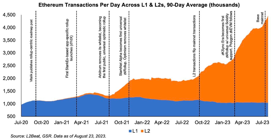 Ethereum transacties per dag inclusief layer-2 protocollen
