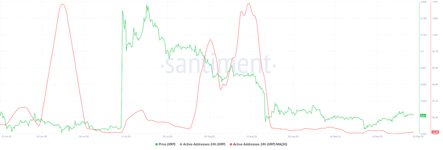 30-daagse gemiddelde van actieve XRP adressen