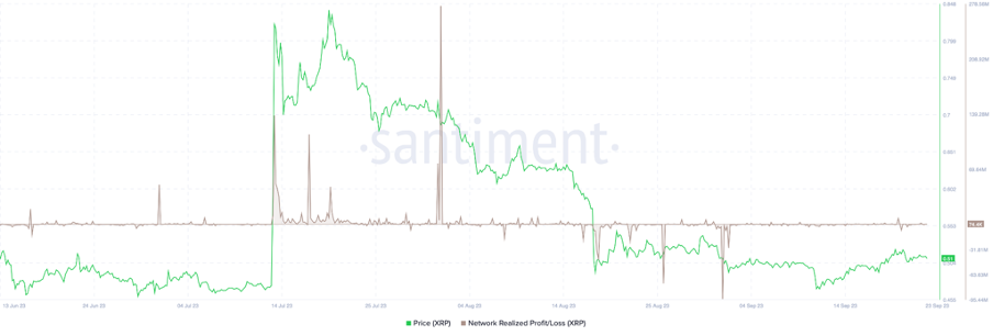 Realized Network Profit/Loss XRP