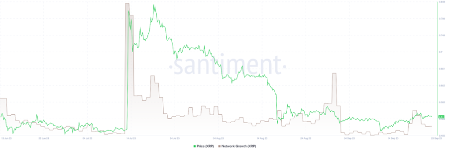 Netwerkgroei XRP