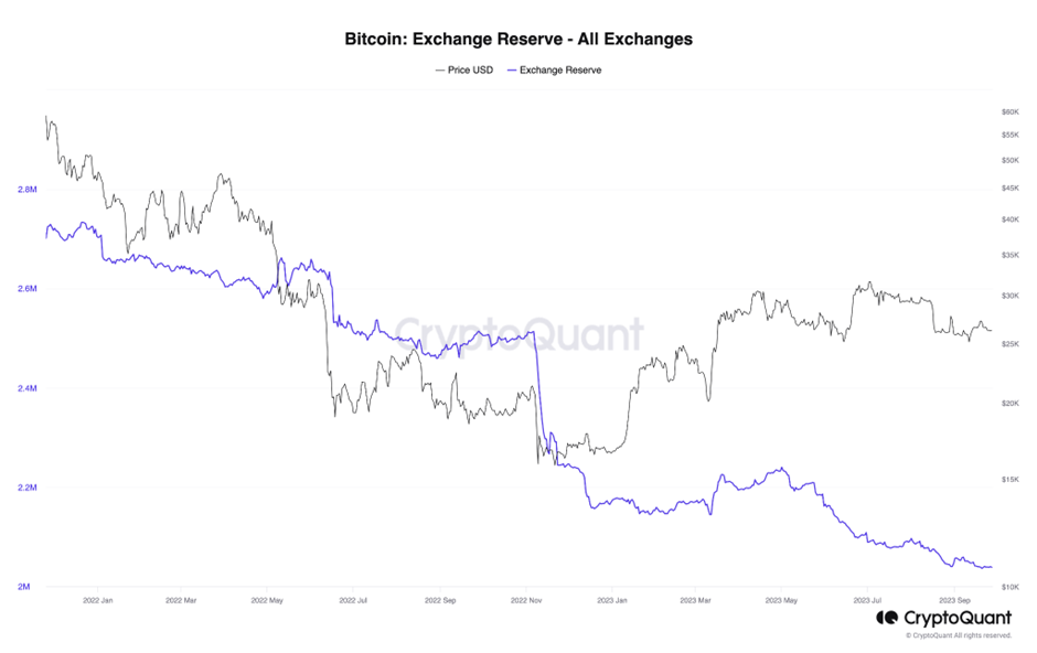 BTC reserves op exchange