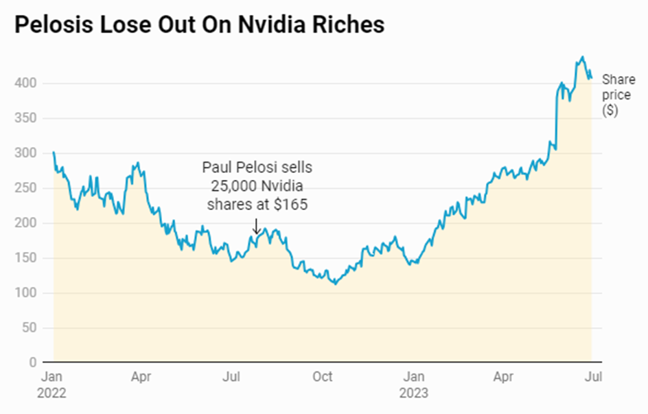 Paul Pelosi verkoopt aandelen Nvidia
