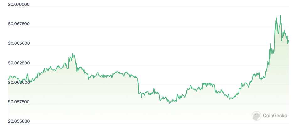 Dogecoin koers afgelopen 30 dagen