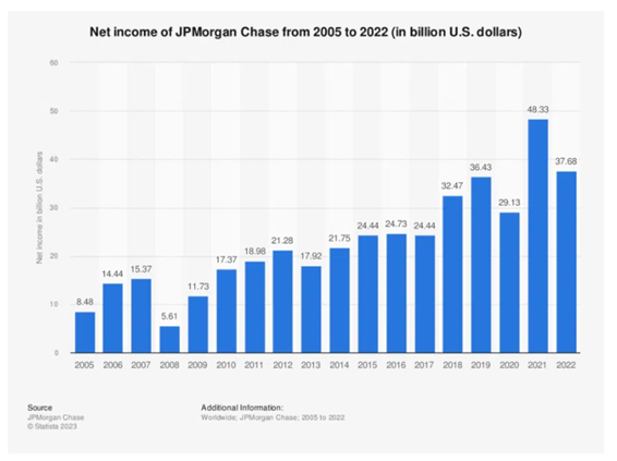 Netto-inkomsten JPMorgan Chase