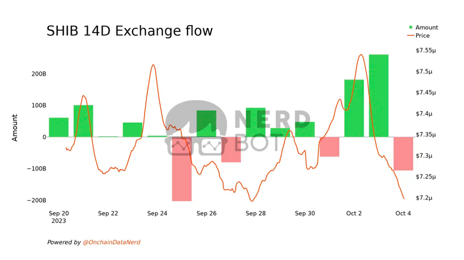 SHIB exchange flow afgelopen 14 dagen