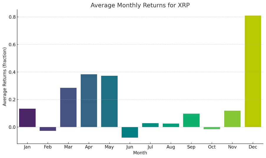 Gemiddelde winst XRP per maand