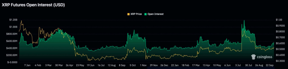 XRP futures open interest volume